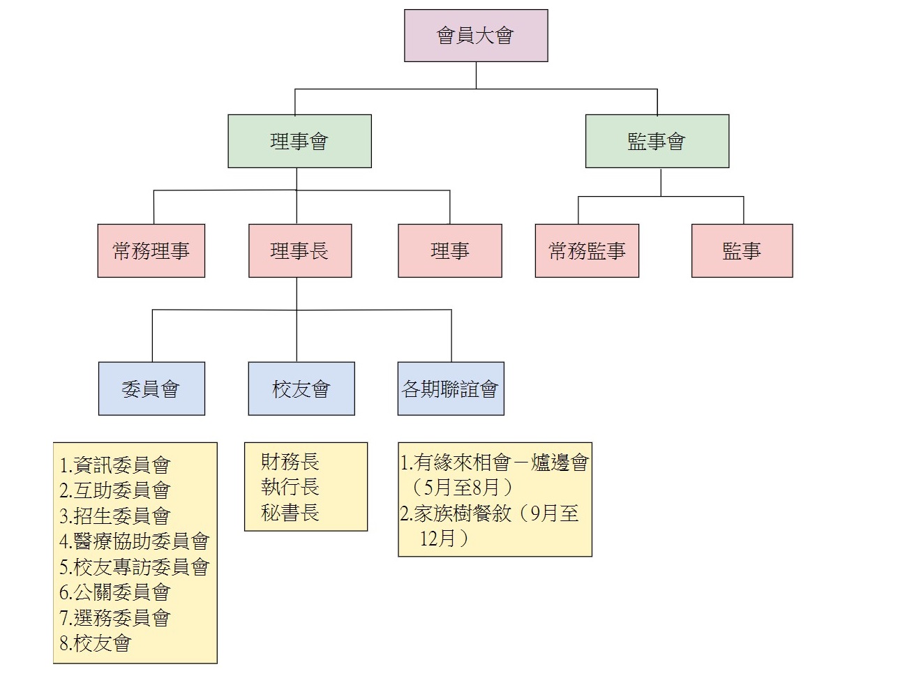 校友會組織架構